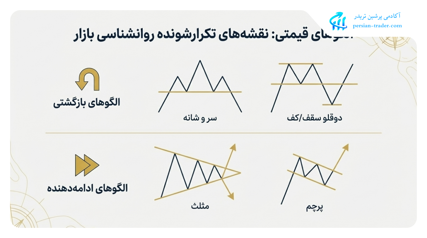 الگوهای قیمتی