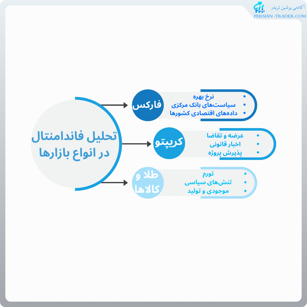 تحلیل فاندامنتال در انواع بازارها