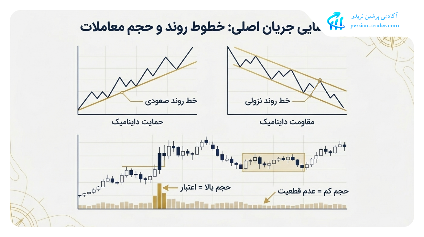 خطوط روند و حجم معاملات