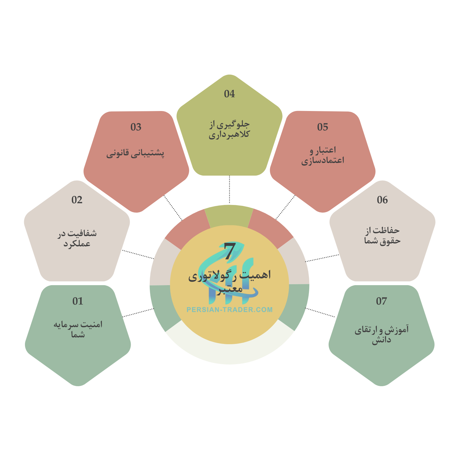 اهمیت رگولاتوری معتبر