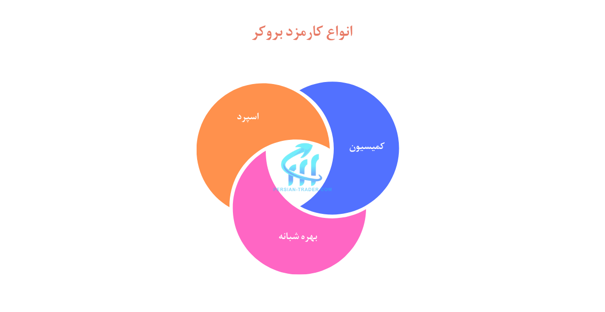 انواع کارمزد بروکر