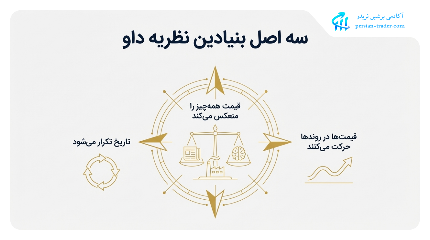 سه اصل بنیادین نظریه داو