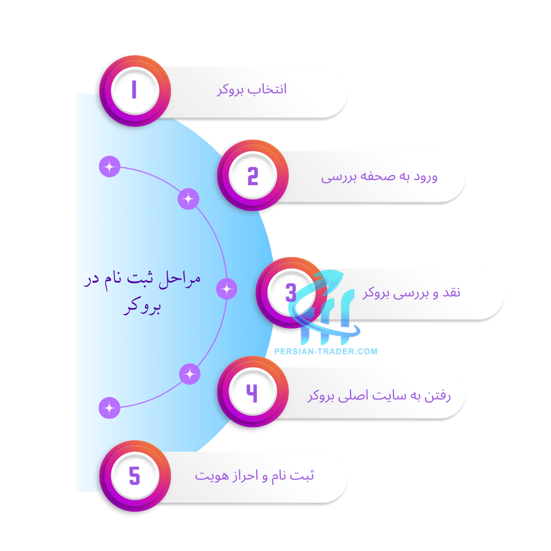مراحل ثبت نام در بروکر