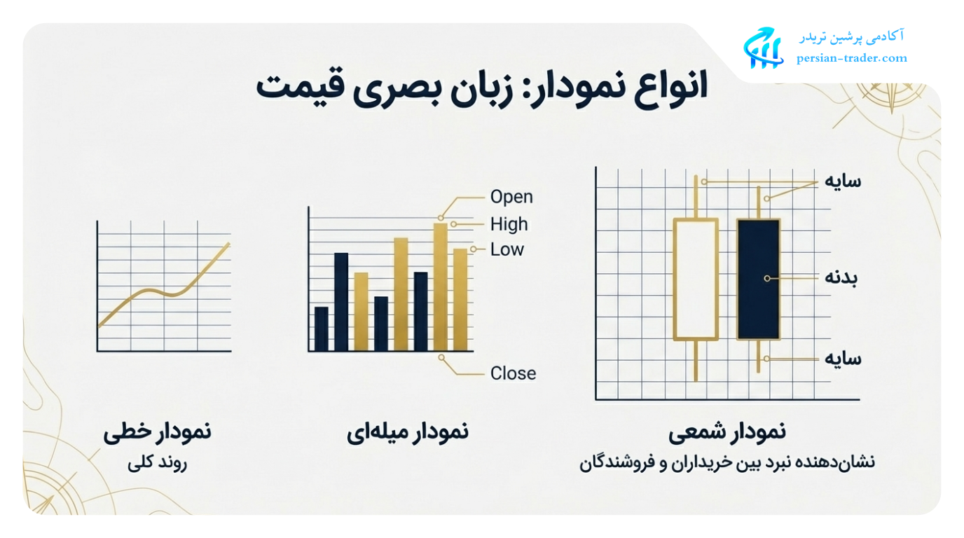 انواع نمودار در تحلیل تکنیکال