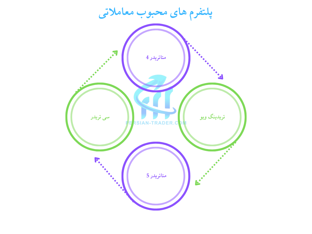 پلتفرم های محبوب معاملاتی