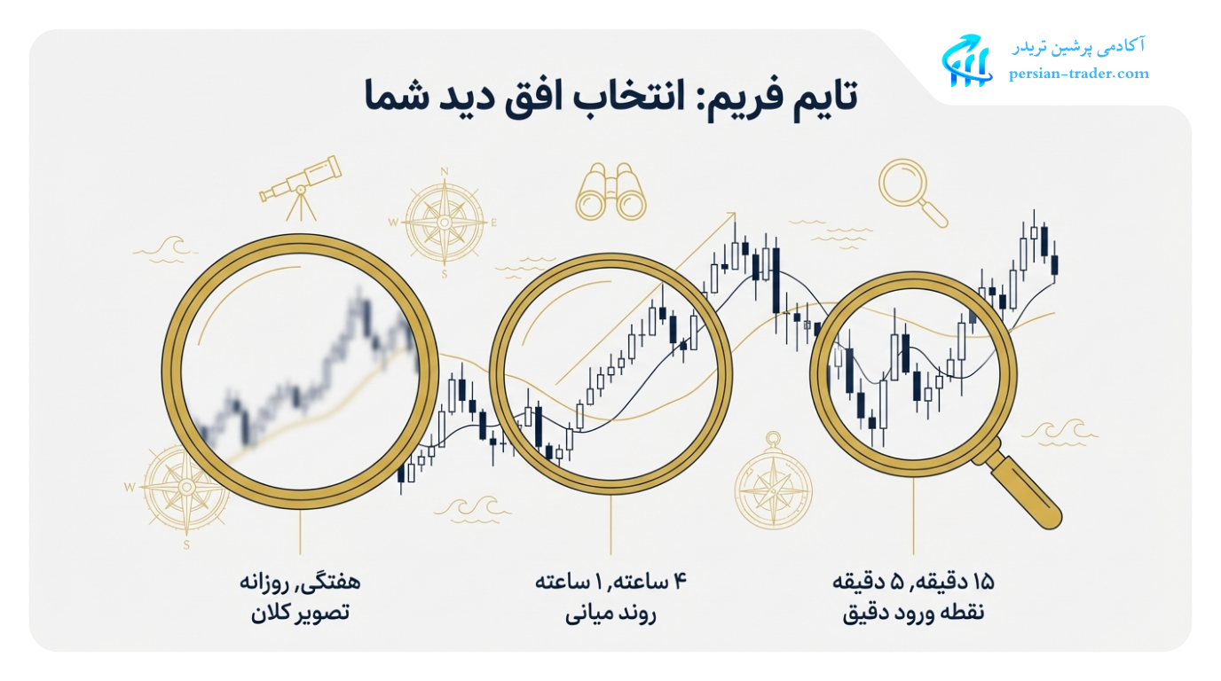 انواع تایم فریم