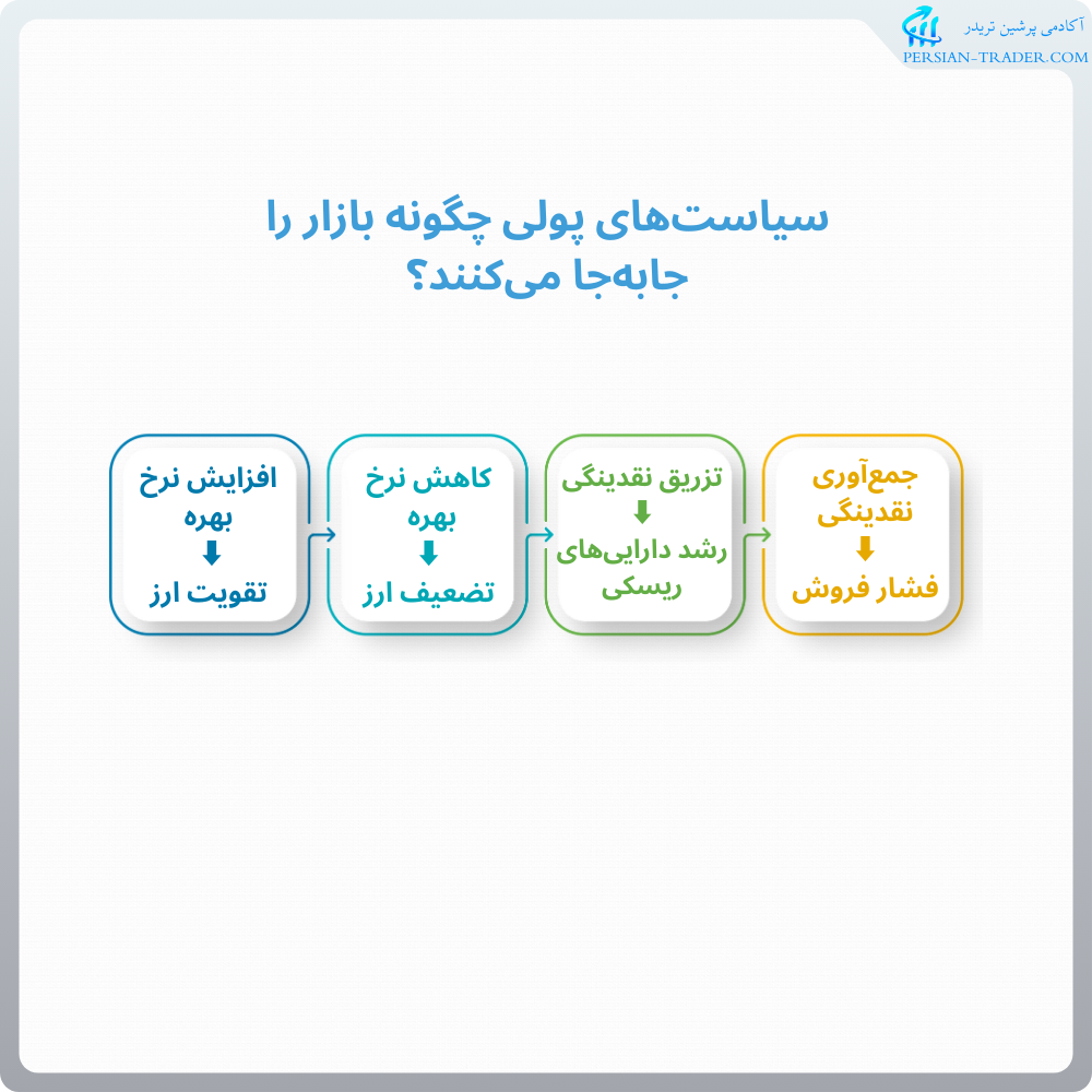 سیاست های پولی چگونه بر بازار تاثیر می‌گذارد؟