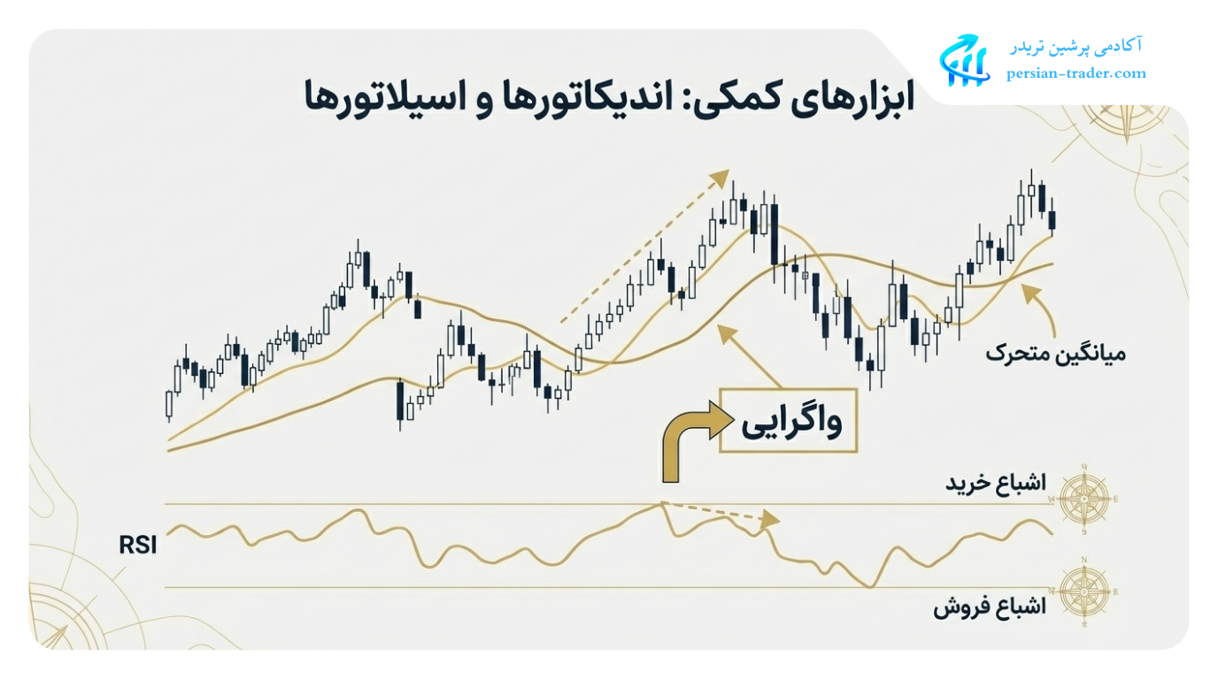 اندیکاتورها و اسیلاتورها
