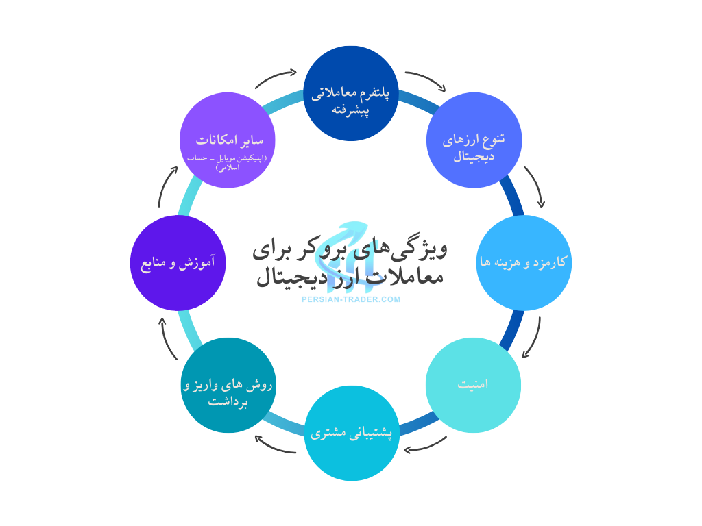 ویژگی های بروکر برای معاملات ارز دیجیتال