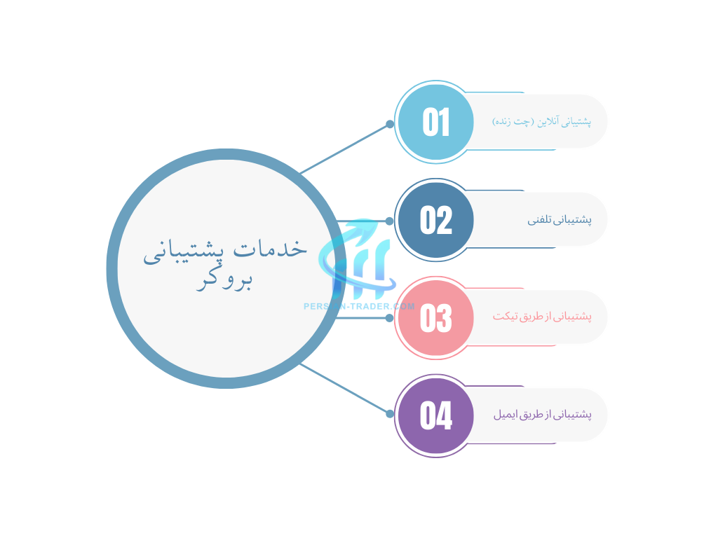خدمات پشتیبانی بروکر