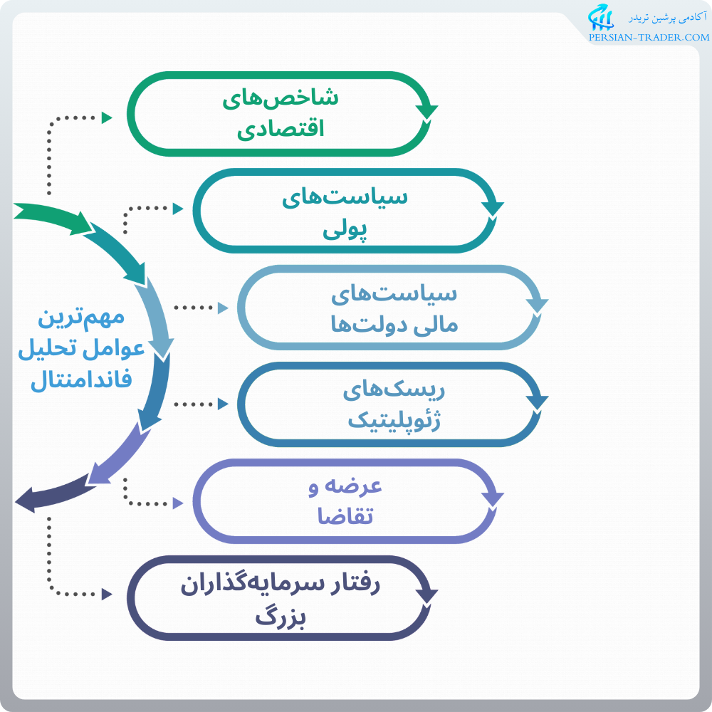 مهم ترین عوامل تاثیر گذار در تحلیل فاندامنتال