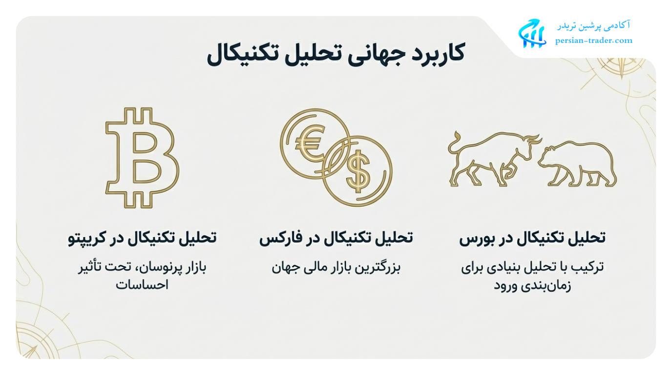 تحلیل تکنیکال در بازارهای مالی مختلف